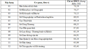 Quyết định phê duyệt và công bố Chỉ số đánh giá năng lực điều hành cấp sở, ban, ngành và địa phương thuộc tỉnh Đắk Lắk năm 2022